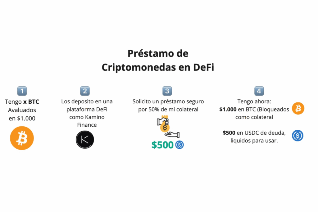 Proceso de prestamo en criptomonedas en finanzas descentralizadas DeFi